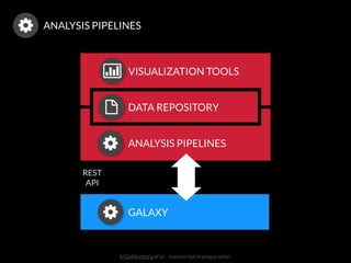 ANALYSIS PIPELINES
N Gehlenborg et al. , manuscript in preparation
|
DATA REPOSITORY
VISUALIZATION TOOLS
ANALYSIS PIPELINES
GALAXY
REST
API
 