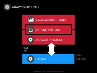 ANALYSIS PIPELINES
N Gehlenborg et al. , manuscript in preparation
|
DATA REPOSITORY
VISUALIZATION TOOLS
ANALYSIS PIPELINES
GALAXY Toolshed
Tools
REST
API
 