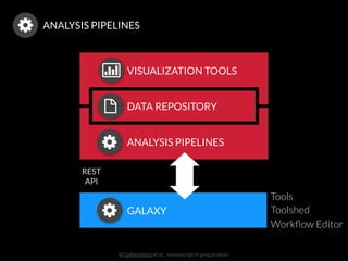 ANALYSIS PIPELINES
N Gehlenborg et al. , manuscript in preparation
|
DATA REPOSITORY
VISUALIZATION TOOLS
ANALYSIS PIPELINES
GALAXY Toolshed
Workﬂow Editor
Tools
REST
API
 