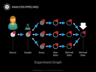 N Gehlenborg et al. , manuscript in preparation
AssaySampleSource Raw 
Data
Derived 
Data
Experiment Graph
ANALYSIS PIPELINES
Derived 
Data
 