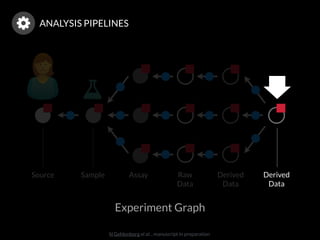 N Gehlenborg et al. , manuscript in preparation
AssaySampleSource Raw 
Data
Derived 
Data
Experiment Graph
ANALYSIS PIPELINES
Derived 
Data
 