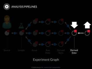 N Gehlenborg et al. , manuscript in preparation
AssaySampleSource Raw 
Data
Derived 
Data
Experiment Graph
ANALYSIS PIPELINES
Derived 
Data
 