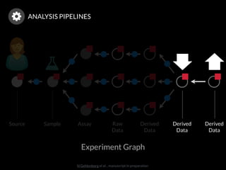N Gehlenborg et al. , manuscript in preparation
AssaySampleSource Raw 
Data
Derived 
Data
Experiment Graph
ANALYSIS PIPELINES
Derived 
Data
Derived 
Data
 