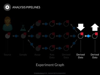 N Gehlenborg et al. , manuscript in preparation
AssaySampleSource Raw 
Data
Derived 
Data
Experiment Graph
ANALYSIS PIPELINES
Derived 
Data
Derived 
Data
 