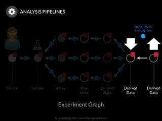 N Gehlenborg et al. , manuscript in preparation
AssaySampleSource Raw 
Data
Derived 
Data
Experiment Graph
ANALYSIS PIPELINES
Derived 
Data
WORKFLOW &
PARAMETERS
Derived 
Data
 