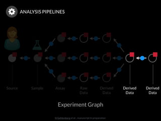 N Gehlenborg et al. , manuscript in preparation
AssaySampleSource Raw 
Data
Derived 
Data
Experiment Graph
ANALYSIS PIPELINES
Derived 
Data
Derived 
Data
 