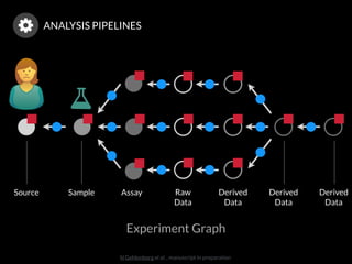 N Gehlenborg et al. , manuscript in preparation
AssaySampleSource Raw 
Data
Derived 
Data
Experiment Graph
ANALYSIS PIPELINES
Derived 
Data
Derived 
Data
 