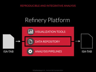 N Gehlenborg et al. , manuscript in preparation
REPRODUCIBLE AND INTEGRATIVE ANALYSIS
Reﬁnery Platform
|
DATA REPOSITORY
VISUALIZATION TOOLS
ANALYSIS PIPELINESISA-TAB ISA-TAB
 