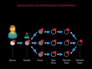 AssaySampleSource Raw 
Data
Derived 
Data
Derived 
Data
VISUALIZATION OF PROVENANCE INFORMATION
 