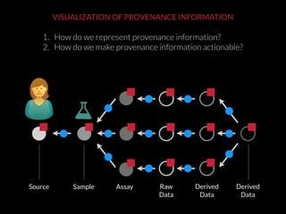 AssaySampleSource Raw 
Data
Derived 
Data
Derived 
Data
VISUALIZATION OF PROVENANCE INFORMATION
1. How do we represent provenance information?
2. How do we make provenance information actionable?
 