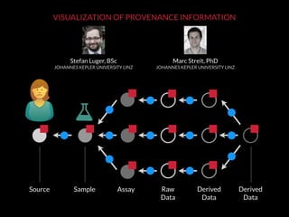 AssaySampleSource Raw 
Data
Derived 
Data
Derived 
Data
VISUALIZATION OF PROVENANCE INFORMATION
Stefan Luger, BSc
JOHANNES KEPLER UNIVERSITY LINZ
Marc Streit, PhD
JOHANNES KEPLER UNIVERSITY LINZ
 