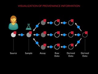 AssaySampleSource Raw 
Data
Derived 
Data
Derived 
Data
VISUALIZATION OF PROVENANCE INFORMATION
 