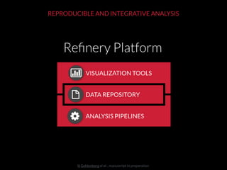 N Gehlenborg et al. , manuscript in preparation
REPRODUCIBLE AND INTEGRATIVE ANALYSIS
 
