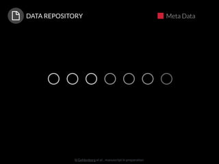N Gehlenborg et al. , manuscript in preparation
DATA REPOSITORY Meta Data
 