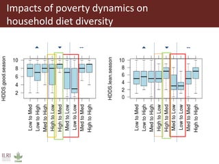 Dynamics of food security and livelihood strategies in Eastern Africa
