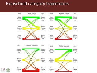 Dynamics of food security and livelihood strategies in Eastern Africa