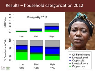 Dynamics of food security and livelihood strategies in Eastern Africa