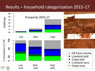 Dynamics of food security and livelihood strategies in Eastern Africa