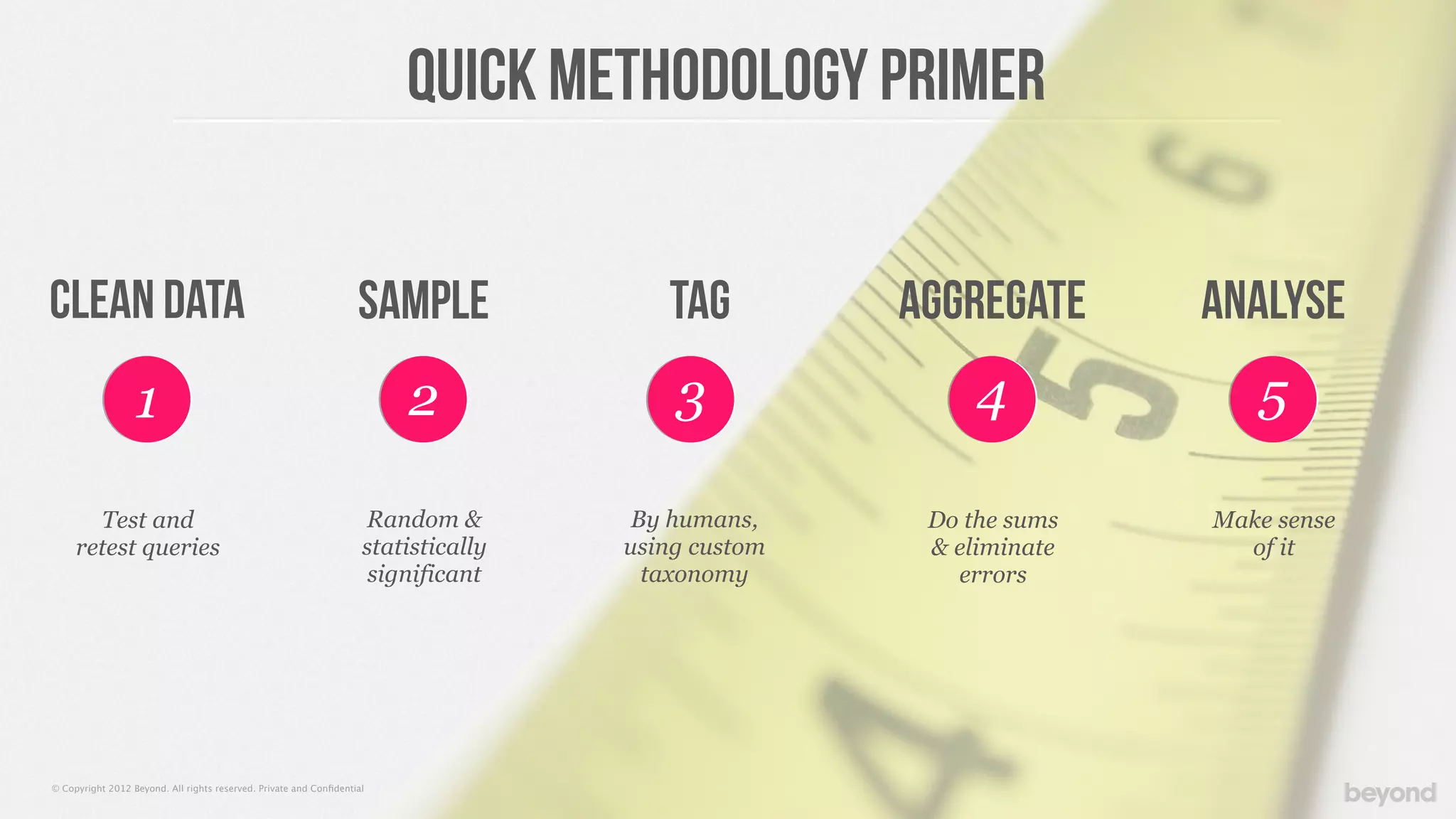 © Copyright 2012 Beyond. All rights reserved. Private and Conﬁdential
QUick methodology primer
21 3 4 5
Test and
retest queries
Clean data Sample Tag Aggregate Analyse
Random &
statistically
significant
By humans,
using custom
taxonomy
Do the sums
& eliminate
errors
Make sense
of it
 