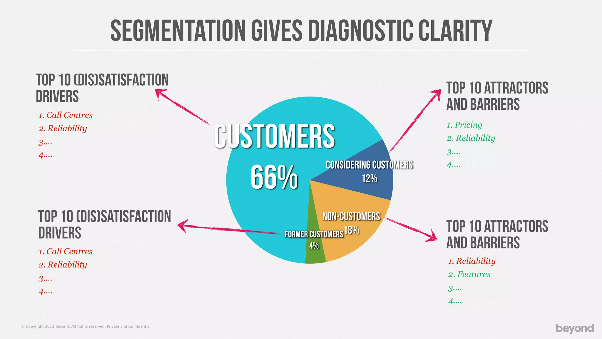 © Copyright 2013 Beyond. All rights reserved. Private and Conﬁdential
Segmentation gives diagnostic clarity
Top 10 (Dis)satisfaction
Drivers
Top 10 Attractors
and Barriers
Top 10 (Dis)satisfaction
Drivers Top 10 Attractors
and Barriers
1. Call Centres
2. Reliability
3....
4....
1. Pricing
2. Reliability
3....
4....
1. Call Centres
2. Reliability
3....
4....
1. Reliability
2. Features
3....
4....
Former Customers
4%
Non-Customers
18%
Considering Customers
12%
Customers
66%
 
