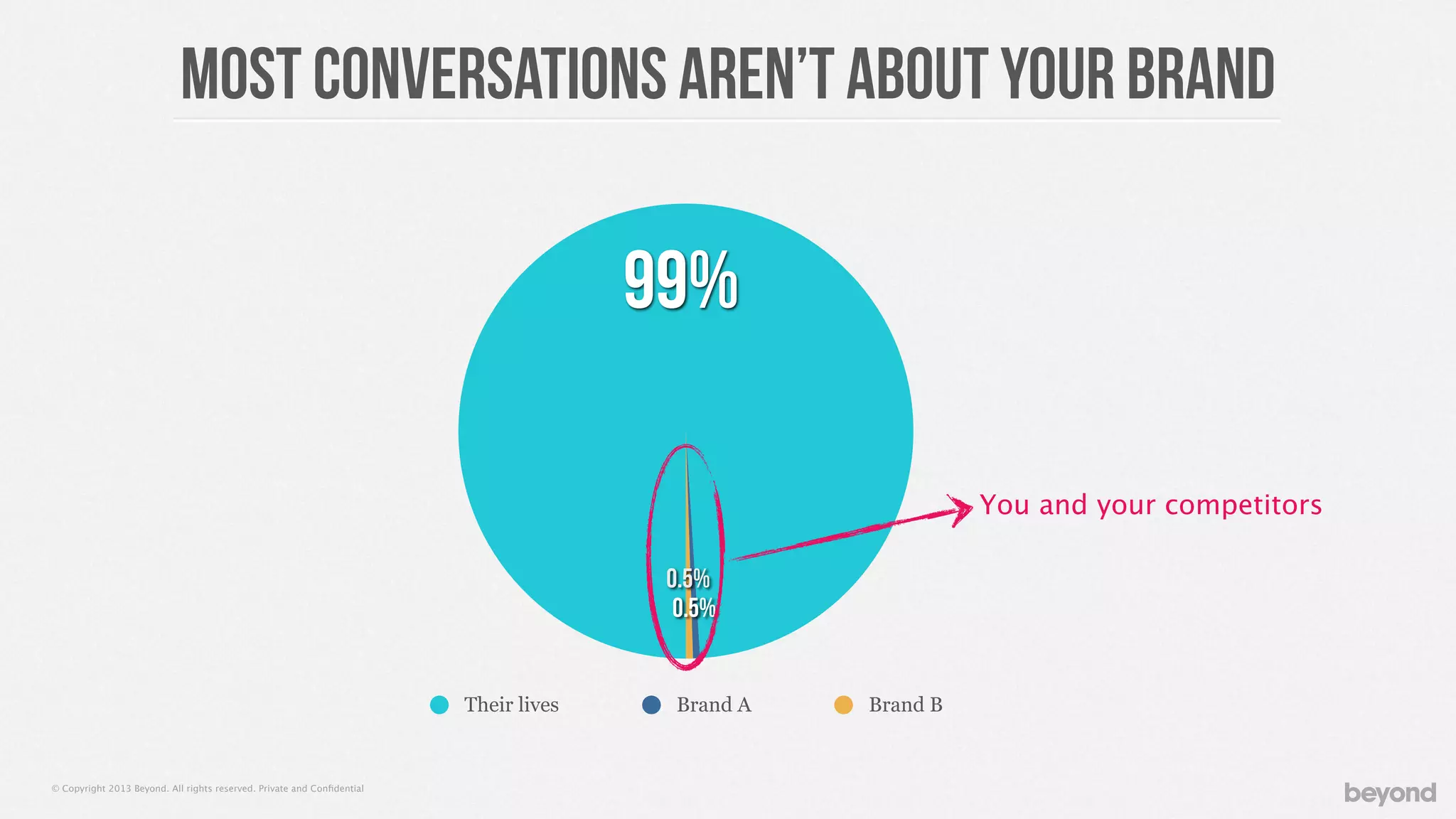 © Copyright 2013 Beyond. All rights reserved. Private and Conﬁdential
Most conversations aren’t about your brand
0.5%
0.5%
99%
You and your competitors
Their lives Brand A Brand B
 