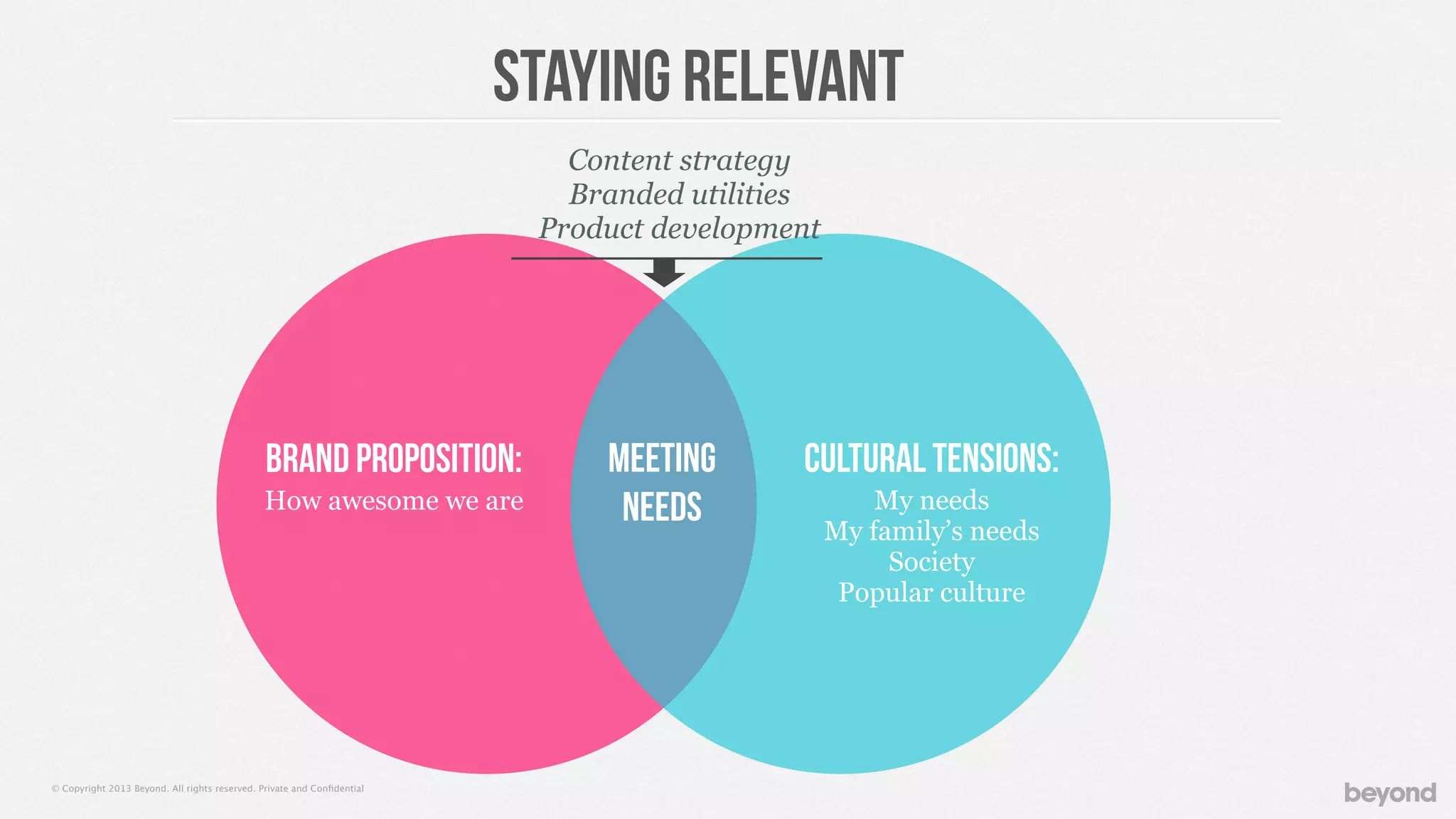 © Copyright 2013 Beyond. All rights reserved. Private and Conﬁdential
Cultural Tensions:
My needs
My family’s needs
Society
Popular culture
Brand Proposition:
How awesome we are
Meeting
needs
Content strategy
Branded utilities
Product development
Staying relevant
 