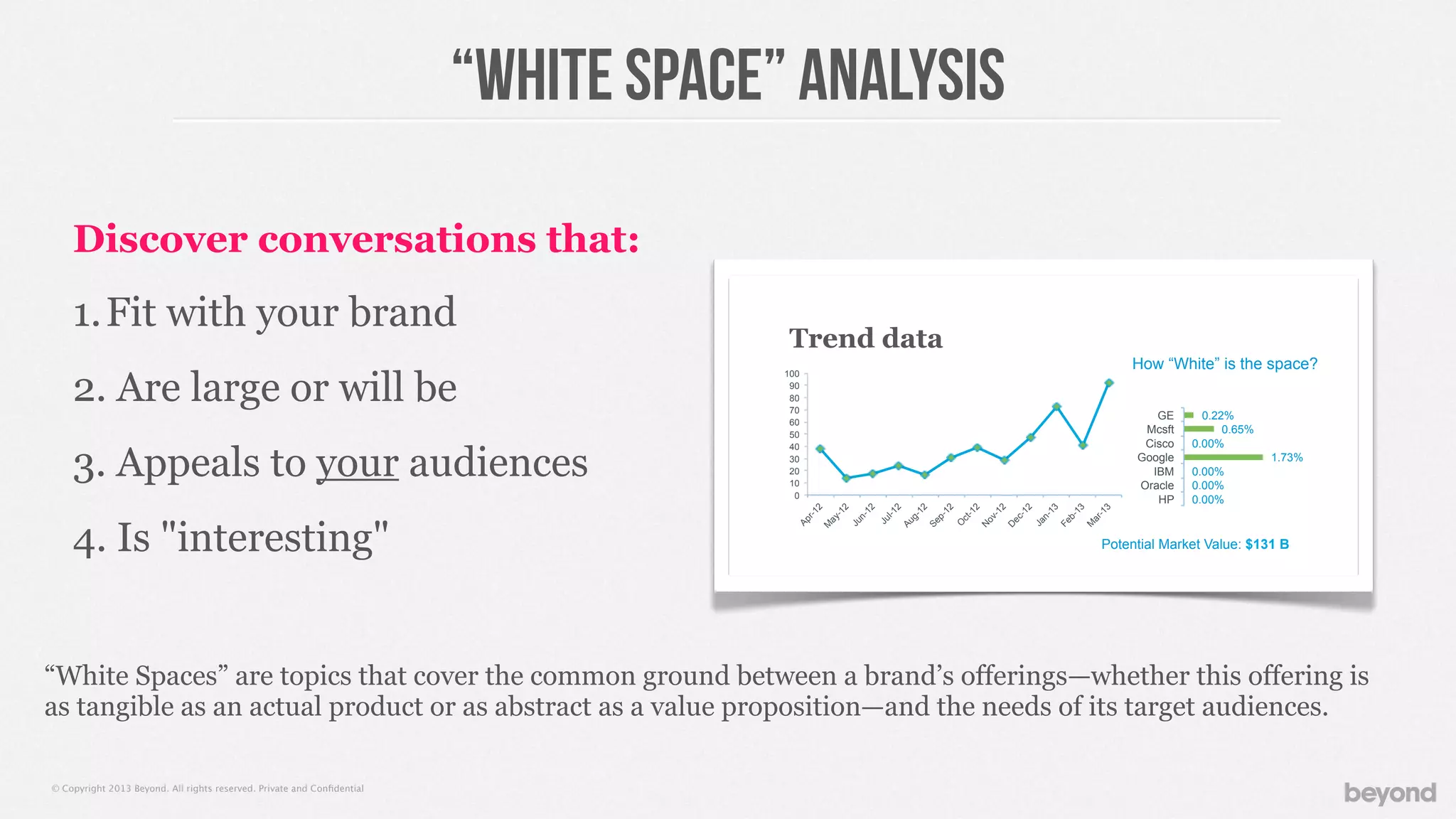 © Copyright 2013 Beyond. All rights reserved. Private and Conﬁdential
“white space” ANALYSIS
Discover conversations that:
1.Fit with your brand
2. Are large or will be
3. Appeals to your audiences
4. Is "interesting"
0
10
20
30
40
50
60
70
80
90
100
Apr-12
M
ay-12
Jun-12
Jul-12
Aug-12
Sep-12
O
ct-12
N
ov-12
D
ec-12
Jan-13
Feb-13
M
ar-13
0.00%
0.00%
0.00%
1.73%
0.00%
0.65%
0.22%
HP
Oracle
IBM
Google
Cisco
Mcsft
GE
How “White” is the space?
Potential Market Value: $131 B
Trend data
“White Spaces” are topics that cover the common ground between a brand’s offerings—whether this offering is
as tangible as an actual product or as abstract as a value proposition—and the needs of its target audiences.
 