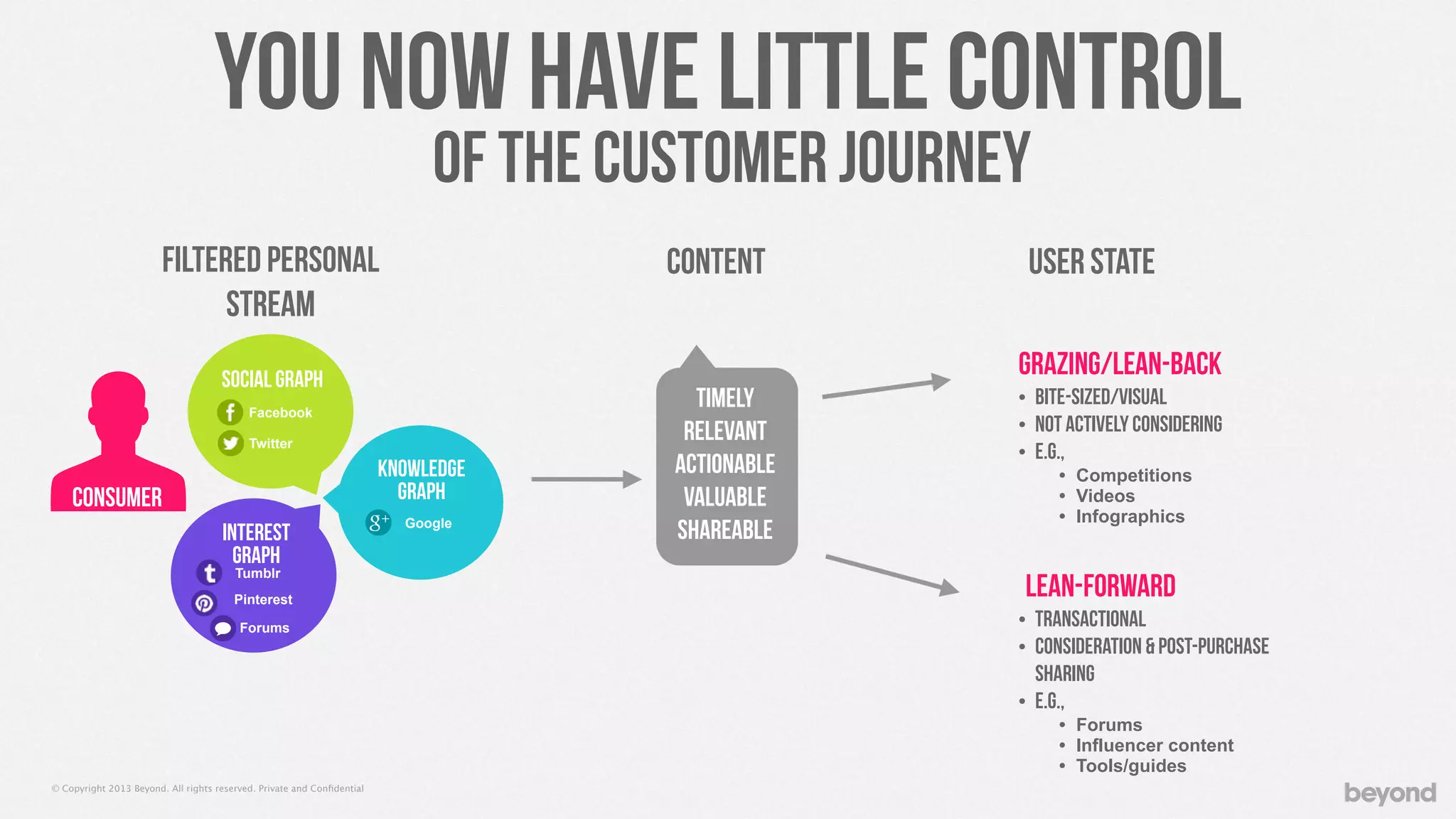 © Copyright 2013 Beyond. All rights reserved. Private and Conﬁdential
You now have little control
Filtered Personal
Stream
Content User state
Timely
Relevant
Actionable
Valuable
Shareable
Grazing/Lean-back
Lean-forward
• Bite-sized/Visual
• Not actively considering
• E.g.,
• Competitions
• Videos
• Infographics
• Transactional
• Consideration & post-purchase
sharing
• E.g.,
• Forums
• Influencer content
• Tools/guides
Social graph
Interest
graph
Knowledge
graph
of the customer journey
Consumer
Facebook
Twitter
Google
Tumblr
Pinterest
Forums
 