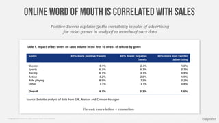 © Copyright 2013 Beyond. All rights reserved. Private and Conﬁdential
Online word of mouth is correlated with sales
Positive Tweets explains 5x the variability in sales of advertising
for video games in study of 12 months of 2012 data
Tweets having generally a higher impact than negative Tweets. Therefore, to gain the most out of the online word-
of-mouth embodied by Tweets, companies would be best served by addressing the balance of sentiment about
their games through increasing the number of positive Tweets.
Table 1 summarises the impacts on sales volume from a 30% change in positive Tweets, negative Tweets and
traditional advertising on each genre, as a weighted average of the estimated title level impacts. The results in
the table on the impact of positive Tweets correspond to a thought experiment: “How would the sales of a title
respond to a having a 30% higher number of positive Tweets about it?”
ng” in this
ers to traditional
above-the-
tising spend,
Table 1. Impact of key levers on sales volume in the ﬁrst 10 weeks of release by genre
Genre 30% more positive Tweets 30% fewer negative
Tweets
30% more non-Twitter
advertising
Shooter
Sports
Racing
Action
Role playing
Other
Overall
8.1%
6.3%
6.3%
4.2%
8.0%
3.1%
6.1%
2.4%
6.7%
3.3%
2.0%
7.5%
3.1%
3.3%
1.6%
0.7%
0.9%
1.9%
3.2%
3.9%
1.6%
Source: Deloitte analysis of data from GfK, Nielsen and Crimson Hexagon
than
alone.
The results show that for the key genres of shooter, sports and racing games, the impact of having more positive
sentiment is a multiple of the impact of increasing traditional advertising spend by an equal proportion. Across the
Caveat: correlation ≠ causation
 
