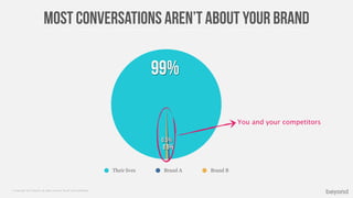 © Copyright 2013 Beyond. All rights reserved. Private and Conﬁdential
Most conversations aren’t about your brand
0.5%
0.5%
99%
You and your competitors
Their lives Brand A Brand B
 