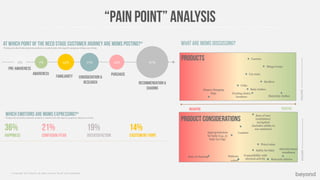 © Copyright 2013 Beyond. All rights reserved. Private and Conﬁdential
“Pain Point” ANALYSIS
WHAT ARE MOMS DISCUSSING?
negative positive
VOLUMEVOLUME
Baby clothes
Car seats
Cribs
Diaper/changing
bags
Strollers
Slings/wraps
Maternity clothes
Feeding chairs,
furniture
CarriersProducts
Materials/fabrics
Comfort
Safety for baby
Ease of use/
installation/
navigation
(includes ability to
use outdoors)
Compatibility with
physical activity
Appropriateness
for baby (e.g., is
baby too big)
Ease of cleaning
colors
Patterns
Price/value
Attractiveness/
trendiness
Product CONSIDERATIONS
At which point of the need staGE CUSTOMER JOURNEY are moms posting?*
0%
Pre-awareness
7% 14% 17% 12% 67%
AWARENESS
FAMILIARITY CONSIDERATION &
RESEARCH
Purchase
Recommendation &
sharing
*Posting only about baby/maternity products or comfort/style with regard to pregnancy/taking care of baby.
WHICH EMOTIONS ARE MOMS EXPRESSING?**Posting only about baby/maternity products or comfort/style with regard to pregnancy/taking care of baby.
36%
Happiness
21%
Confusion/FEAR
19%
dissatisfaction
14%
Excitement/hope
 