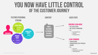 © Copyright 2013 Beyond. All rights reserved. Private and Conﬁdential
You now have little control
Filtered Personal
Stream
Content User state
Timely
Relevant
Actionable
Valuable
Shareable
Grazing/Lean-back
Lean-forward
• Bite-sized/Visual
• Not actively considering
• E.g.,
• Competitions
• Videos
• Infographics
• Transactional
• Consideration & post-purchase
sharing
• E.g.,
• Forums
• Influencer content
• Tools/guides
Social graph
Interest
graph
Knowledge
graph
of the customer journey
Consumer
Facebook
Twitter
Google
Tumblr
Pinterest
Forums
 