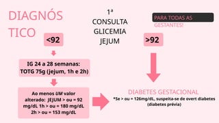 IG 24 a 28 semanas:
TOTG 75g (jejum, 1h e 2h)
DIAGNÓS
TICO
1ª
CONSULTA
GLICEMIA
JEJUM
<92 >92
Ao menos UM valor
alterado: JEJUM > ou = 92
mg/dL 1h > ou = 180 mg/dL
2h > ou = 153 mg/dL
DIABETES GESTACIONAL
*Se > ou = 126mg/dL, suspeita-se de overt diabetes
(diabetes prévia)
PARA TODAS AS
GESTANTES!
/
 