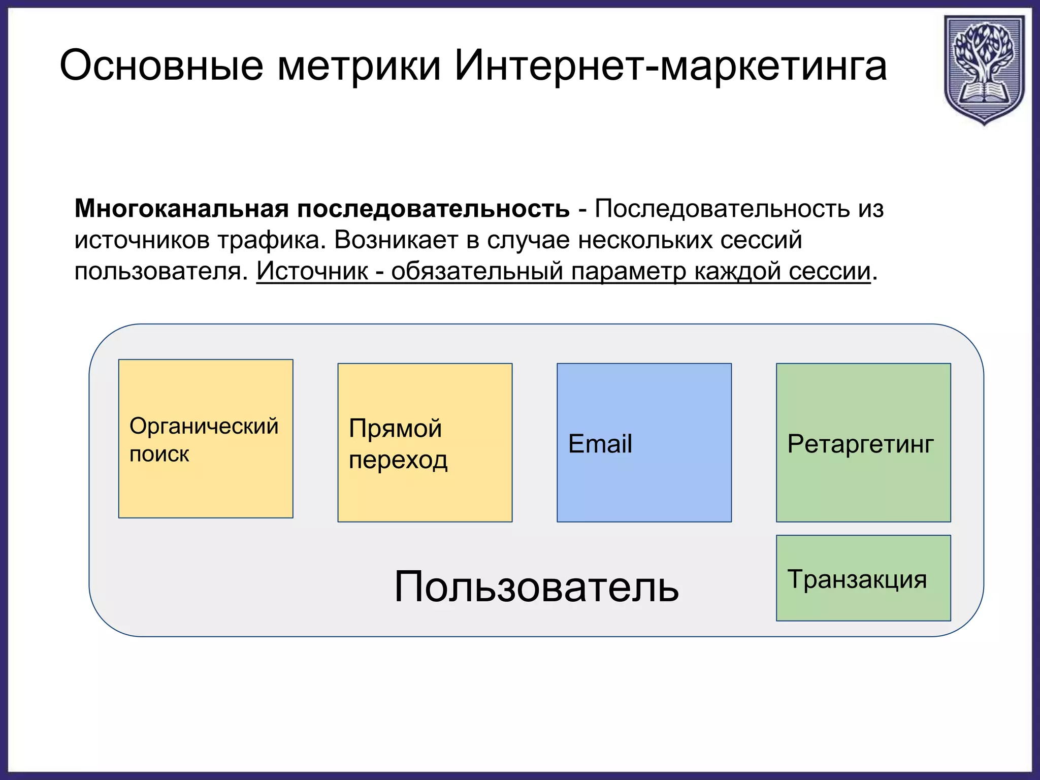 Основные метрики Интернет-маркетинга
Многоканальная последовательность - Последовательность из
источников трафика. Возникает в случае нескольких сессий
пользователя. Источник - обязательный параметр каждой сессии.
Пользователь
Органический
поиск
Прямой
переход
Email Ретаргетинг
Транзакция
 