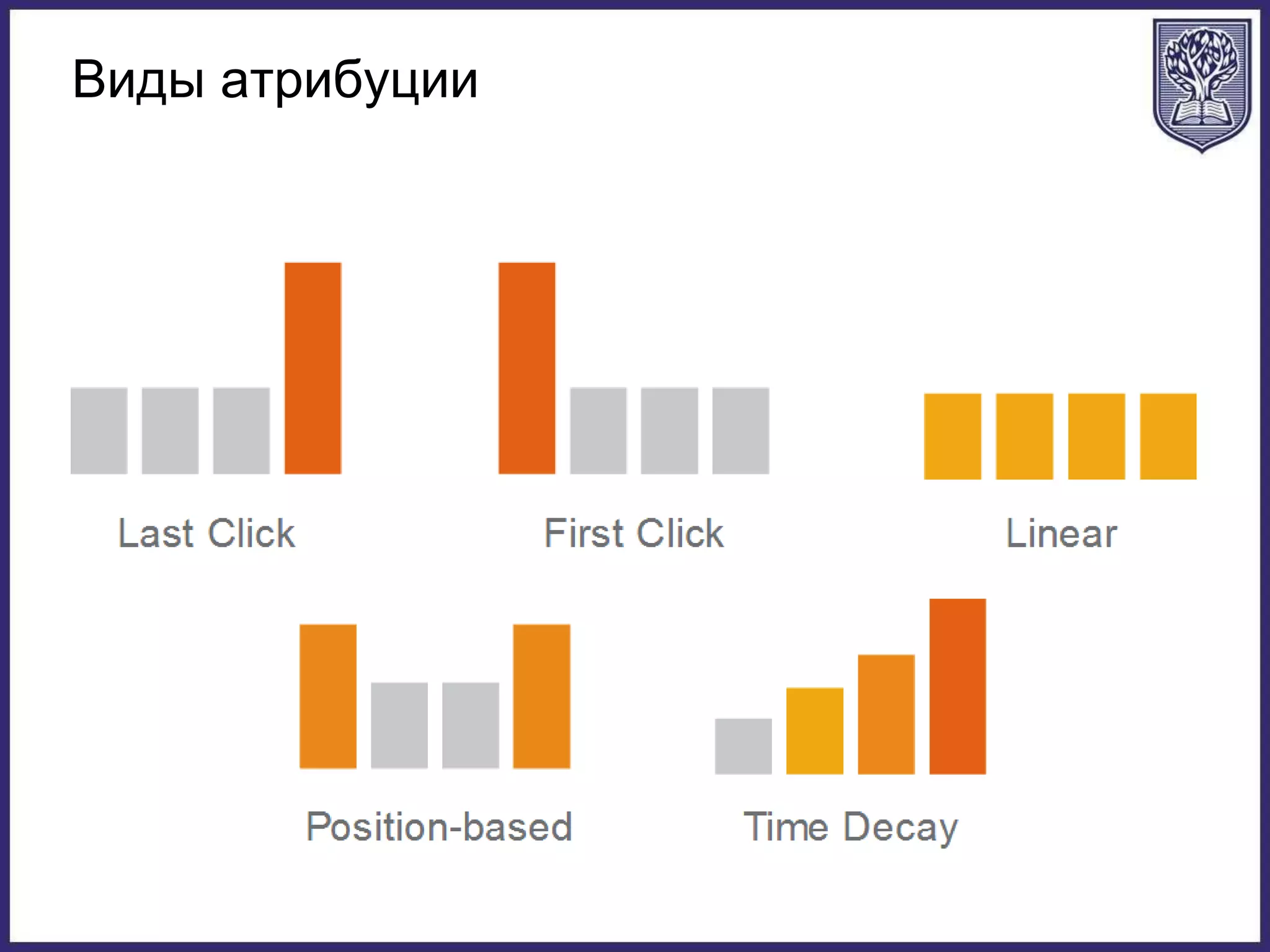 Виды атрибуции
 