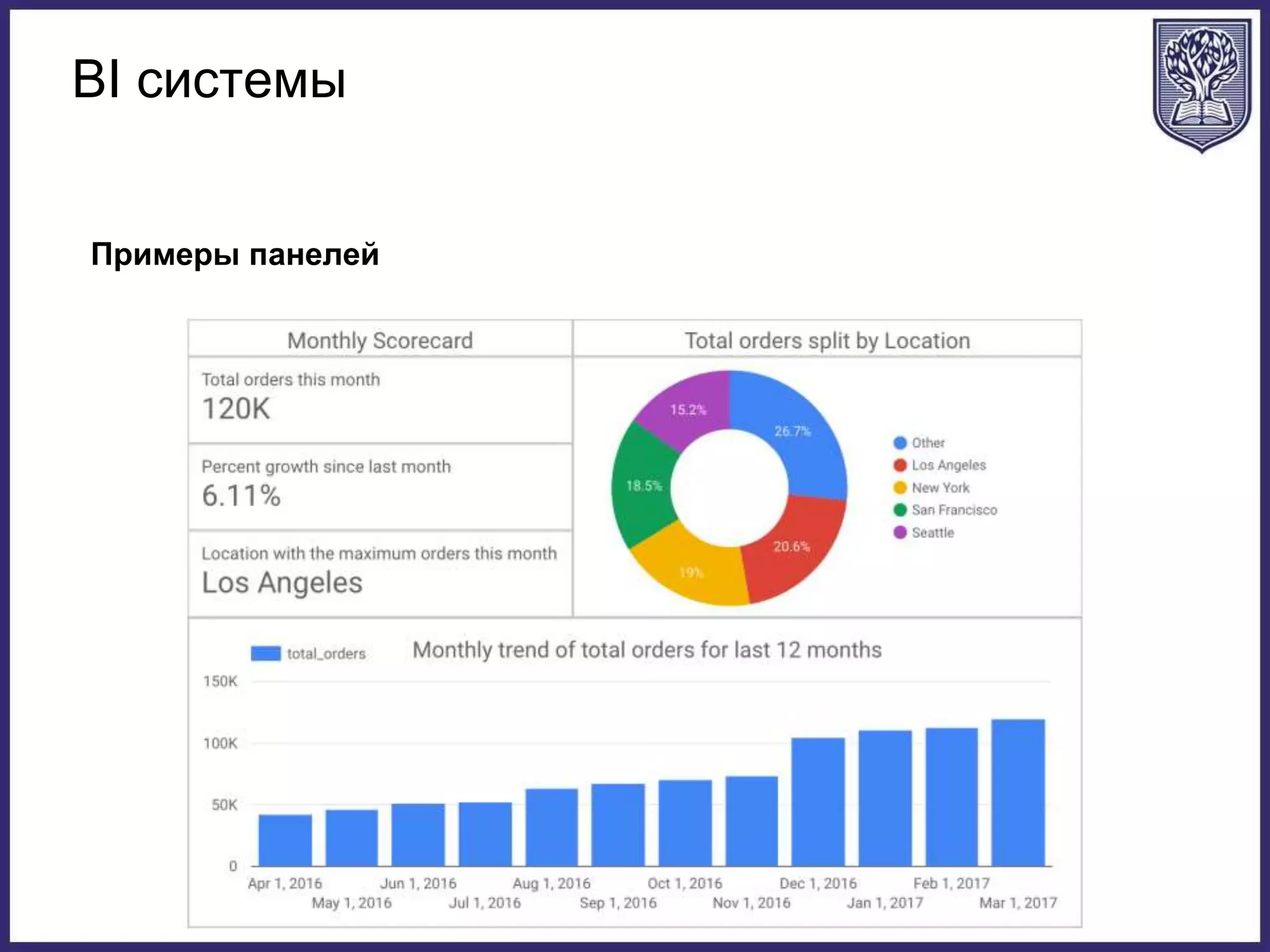 BI системы
Примеры панелей
 
