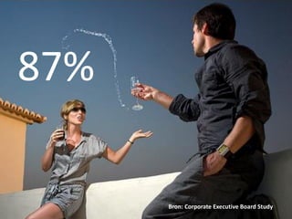 Ruzie/ kloof tussen marketing &
sales
87%
Bron: Corporate Executive Board Study
 