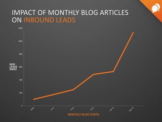 0
200
400
600
800
1000
1200
NEW
LEADS
INDEX
MONTHLY BLOG POSTS
IMPACT OF MONTHLY BLOG ARTICLES
ON INBOUND LEADS
 