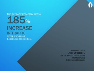 THE AVERAGE COMPANY SAW A
185%
INCREASE
IN TRAFFIC
AFTER CROSSING
1,000 FACEBOOK LIKES.
COMPANIES WITH
>50 EMPLOYEES
SAW THE BIGGEST TRAFFIC GAINS
FROM GROWING
THEIR FACEBOOK REACH.
 
