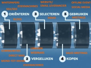 In samenwerking met:
SEA/SEO
ZOEKMACHINES
ZOEKMACHINES
WHITEPAPERS
BLOGS
MOND-TOT-MOND
DEMO
WEBINARS
DIRECT MAIL
WEBSITE/
EMAIL LEVERANCIER SOCIAL MEDIA
4
SALES MEETINGS
OFFLINE EVENT
LINKEDIN
COMMUNITIES
MEETINGS
 