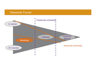 Gewenste Funnel
Gewenste Scheidslijn
Marketing
B C klanten
Traditionele scheidslijn
Verkoop
A- klanten
Customer
Service
 