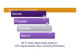 Nurturen is noodzakelijk
50 % meer sales-ready leads en
33% lagere kosten door nurturing (Forrester)
//
Bereik
Engage
Activeer
Benut
 