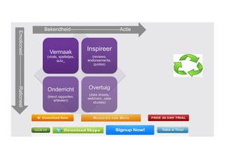 Emotioneel-------------------Rationeel
Vermaak
(virals, spelletjes,
quiz_
Inspireer
(reviews,
endorsements,
quotes)
Onderricht
(trend rapporten,
artikelen)
Overtuig
(data sheets,
webinars, case
studies)
Bekendheid------------------------------Actie
 
