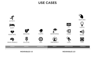 WEARABLES 1.0 WEARABLES 2.0
SENSING MEDICAL SMARTWATCH SAFETY IDENTIFICATION CONTROLS
ACTIVITY
HEART RATE
SLEEP
BRAIN SIGNALS
MEDICINE
GLUCOSE
ALERTS
GPS
MONITORING
EMERGENCY
LOGIN
PAY
LOCK
LIGHTS
GESTURES
HVAC
MUSIC
USE CASES
 