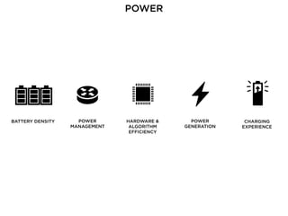 POWER
MANAGEMENT
HARDWARE &
ALGORITHM
EFFICIENCY
CHARGING
EXPERIENCE
POWER
GENERATION
BATTERY DENSITY
POWER
 