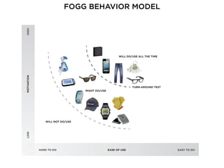 HIGHLOWMOTIVATION
EASE OF USEHARD TO DO EASY TO DO
WILL NOT DO/USE
MIGHT DO/USE
TURN-AROUND TEST
WILL DO/USE ALL THE TIME
FOGG BEHAVIOR MODEL
 