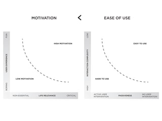 MOTIVATION EASE OF USE
FUNBORINGUSEREXPERIENCE
LIFE RELEVANCENON-ESSENTIAL CRITICAL
LOWHIGHINTERACTIONCOMPLEXITY
PASSIVENESS
ACTIVE USER
INTERVENTION
NO USER
INTERVENTION
LOW MOTIVATION
HIGH MOTIVATION
HARD TO USE
EASY TO USE
 