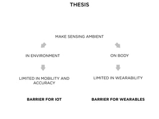 MAKE SENSING AMBIENT
THESIS
IN ENVIRONMENT
LIMITED IN MOBILITY AND
ACCURACY
BARRIER FOR IOT
ON BODY
LIMITED IN WEARABILITY
BARRIER FOR WEARABLES
 