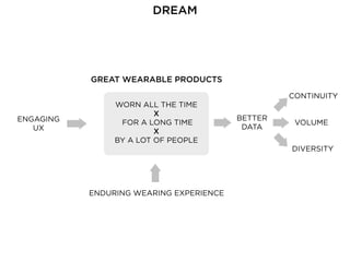 WORN ALL THE TIME
X
FOR A LONG TIME
X
BY A LOT OF PEOPLE
GREAT WEARABLE PRODUCTS
CONTINUITY
BETTER
DATA
VOLUME
DIVERSITY
ENDURING WEARING EXPERIENCE
ENGAGING
UX
DREAM
 