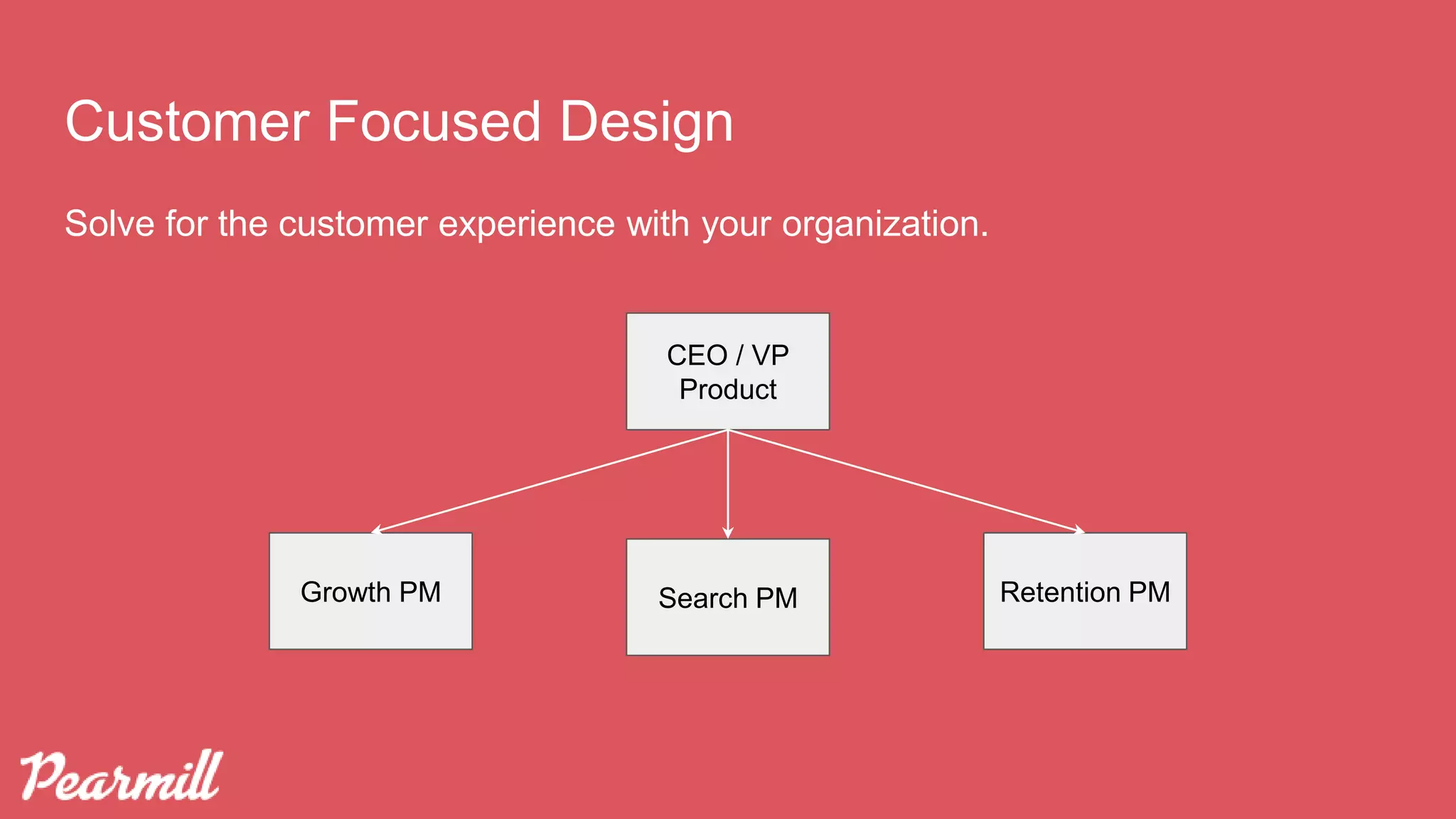 Solve for the customer experience with your organization.
Customer Focused Design
Search PM Retention PM
CEO / VP
Product
Growth PM
 